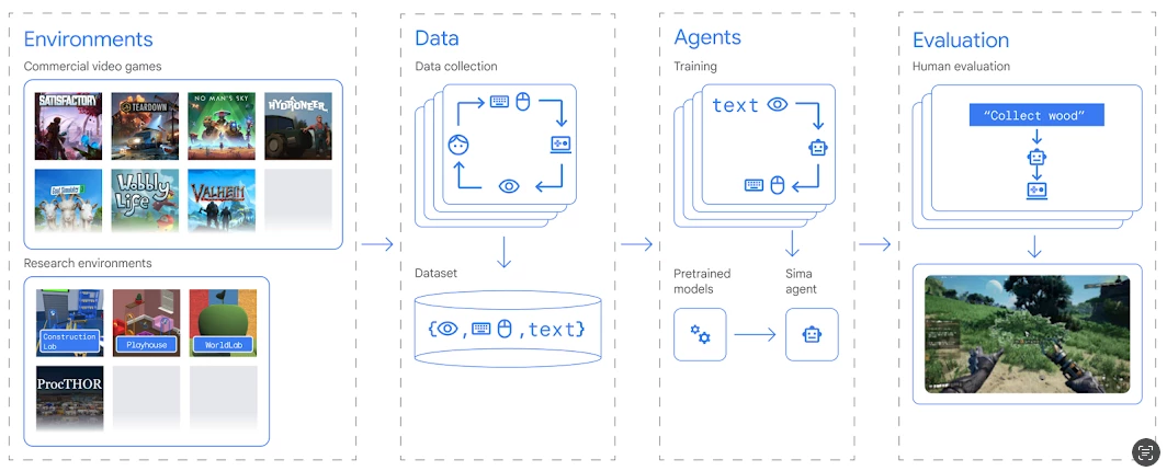 The SIMA model was trained on a handful of 3D games, and it's developed a broad enough understanding to perform just as well on games it doesn't know