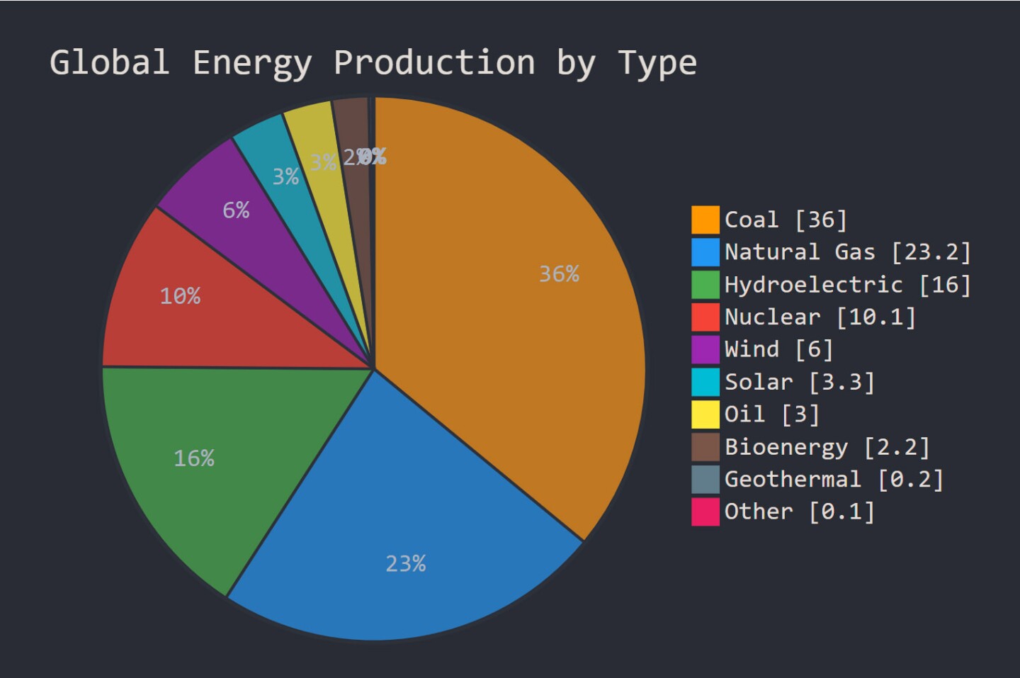 Global energy production by type