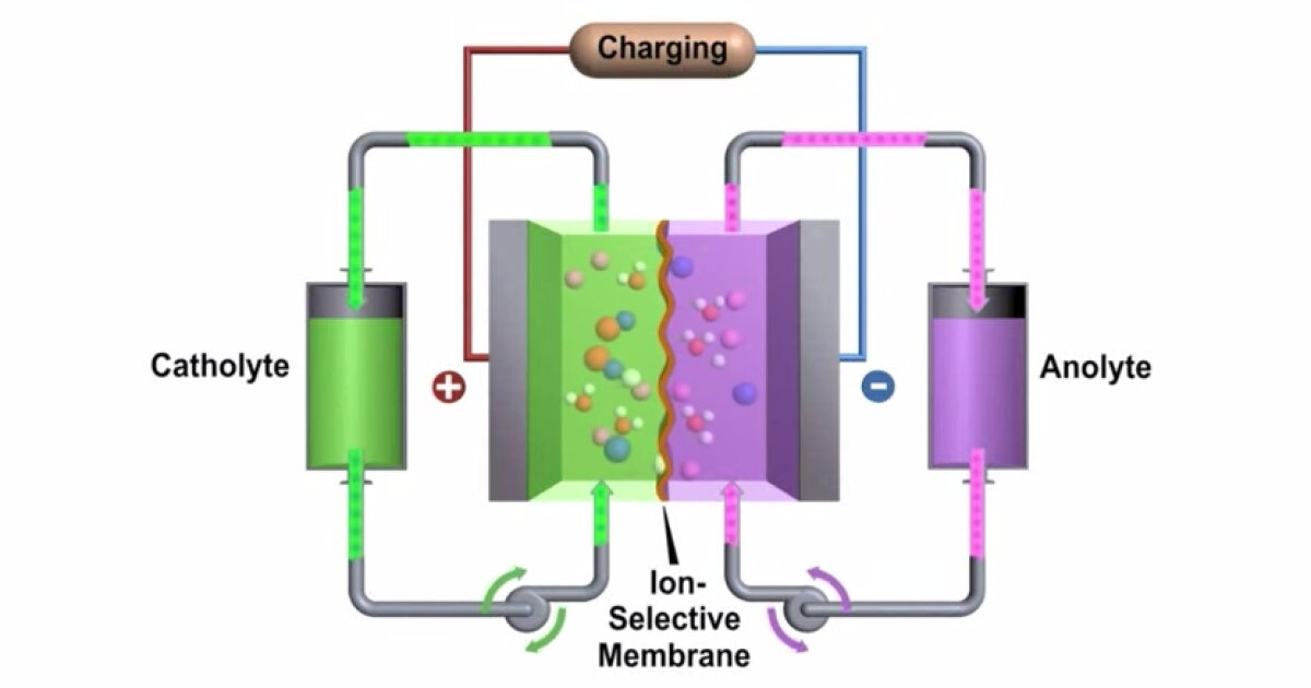 High-performance flow battery could rival lithium-ions for EVs and grid ...