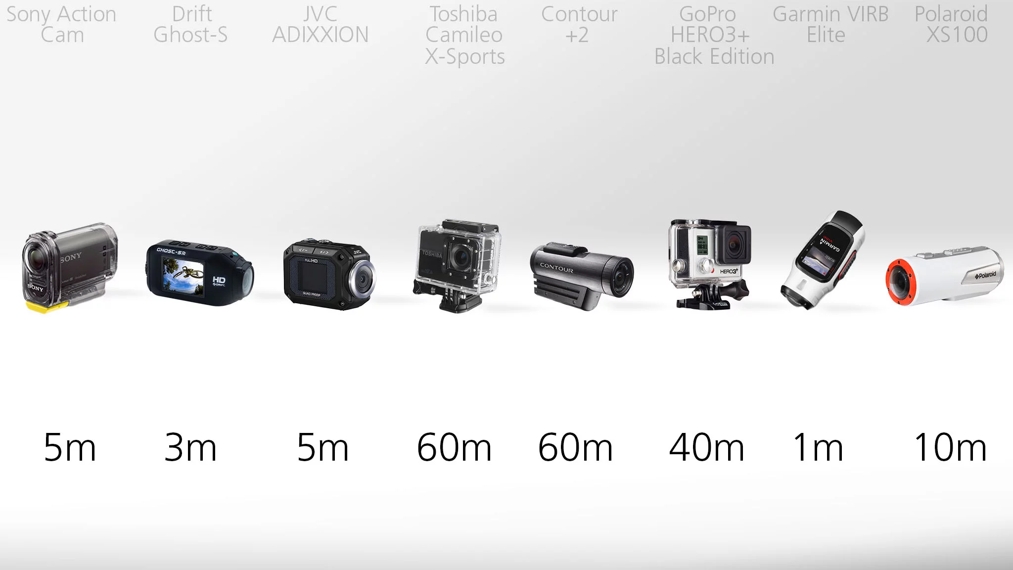 Actioncam waterproofing comparison
