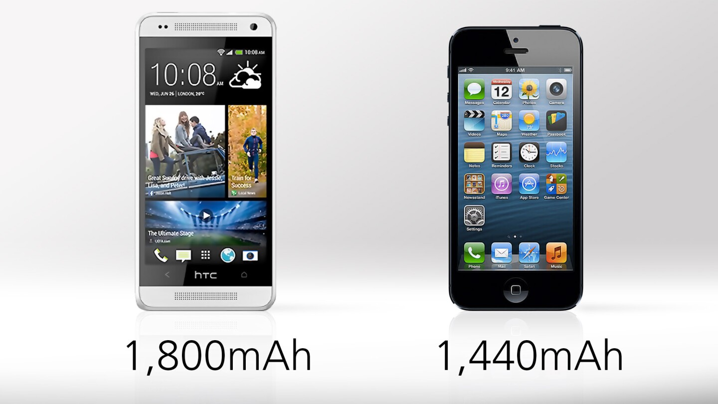 The One mini has a higher-capacity battery
