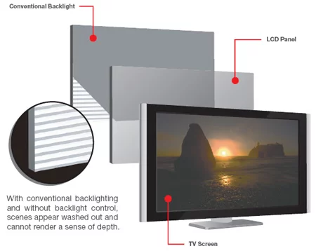 In this graphic, Sony shows an image of conventionally backlit LCD TV