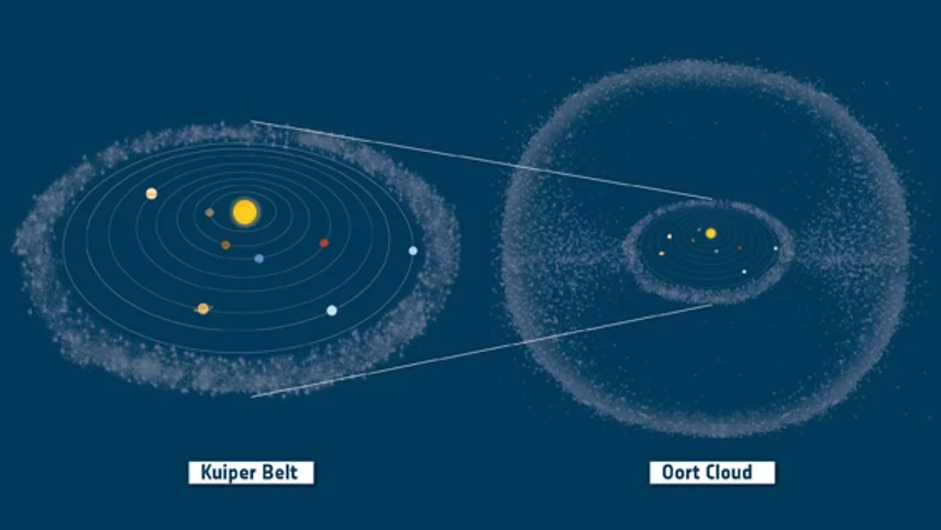 Kuiper Belt and Oort Cloud in context (Image: ESA)