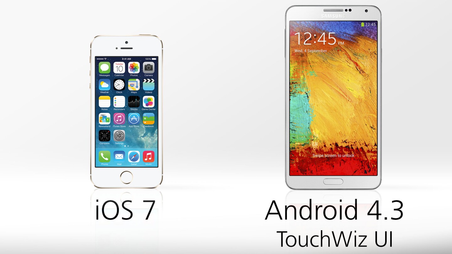 The iPhone 5s runs Apple's new iOS 7, while the Note 3 runs the latest version of Android (with Samsung's software layered on top)