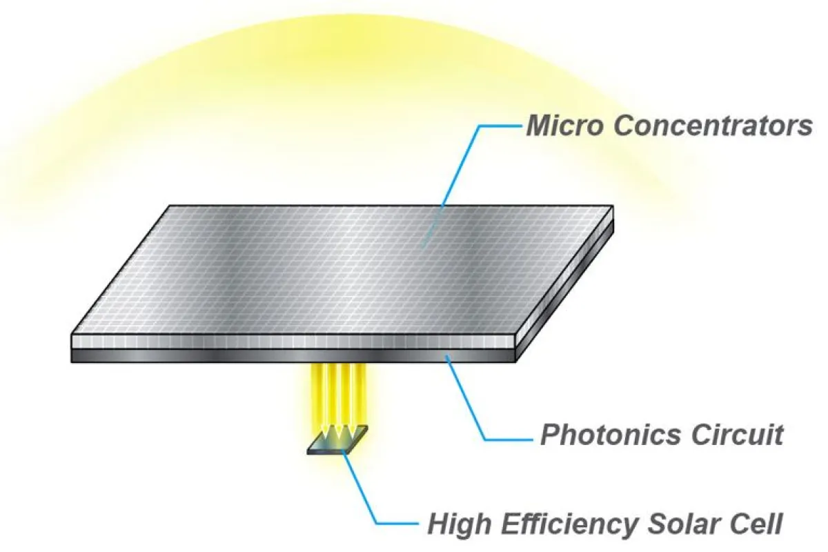 HyperSolar intends to produce a thin, flat, clear solar concentrator, that could boost the amount of sunlight reaching solar cells by up to 400 percent (Image: HyperSolar)