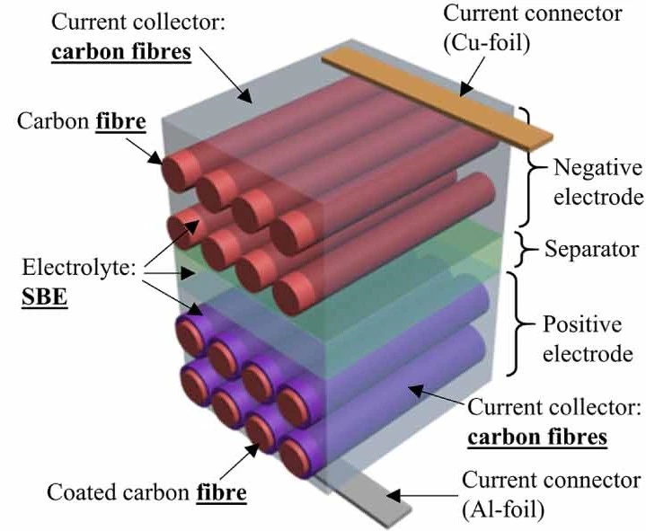 A closer look at the materials Sinosus is currently using