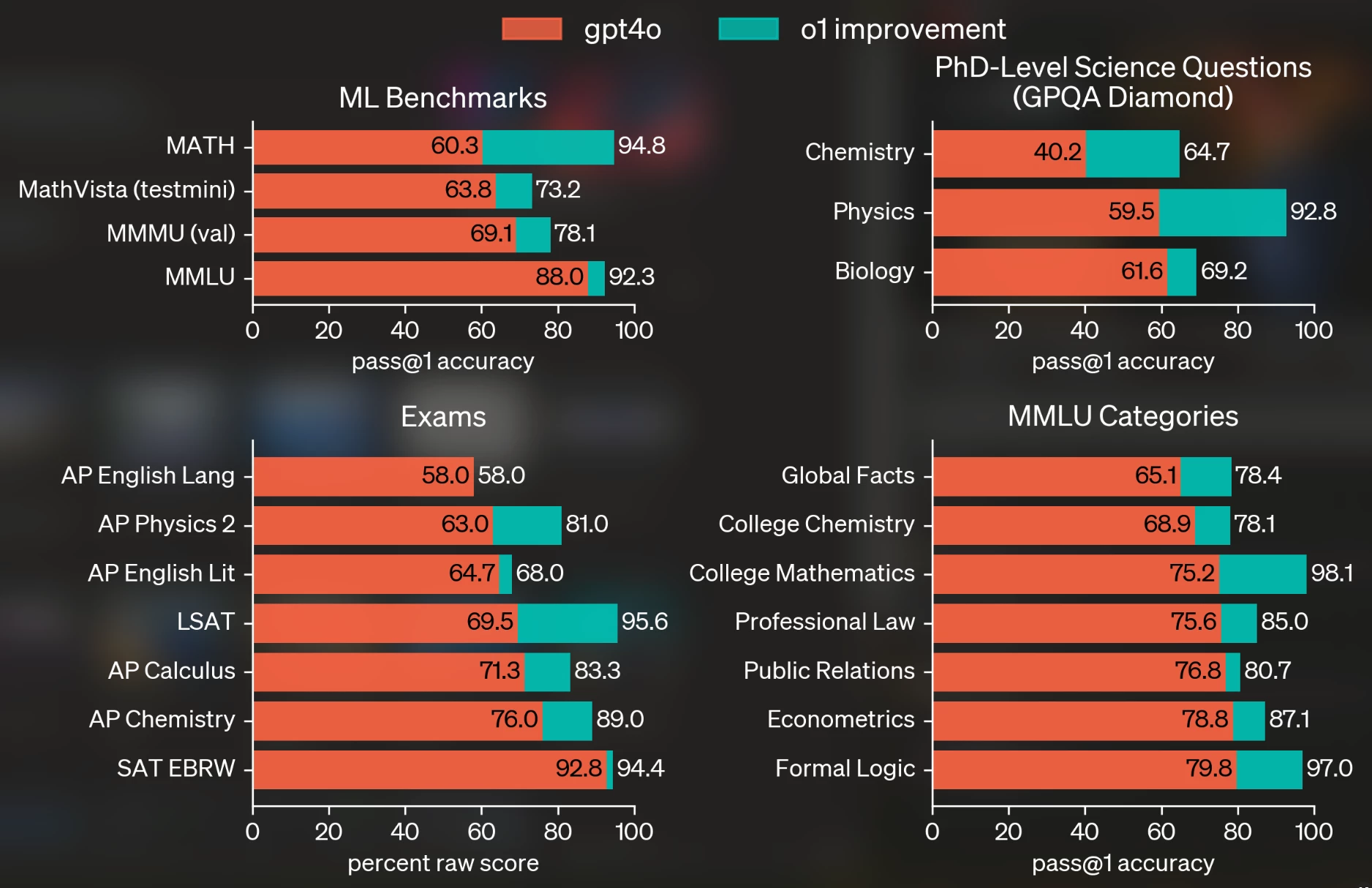 Interestingly, the o1 model doesn't seem to improve at all upon GPT-4o's English writing capabilities