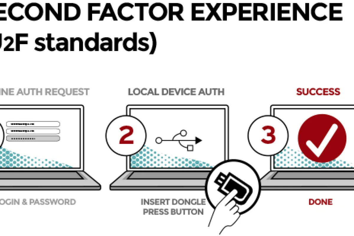 Google's new USB Security Key provides a secure and convenient means of two-factor authentication