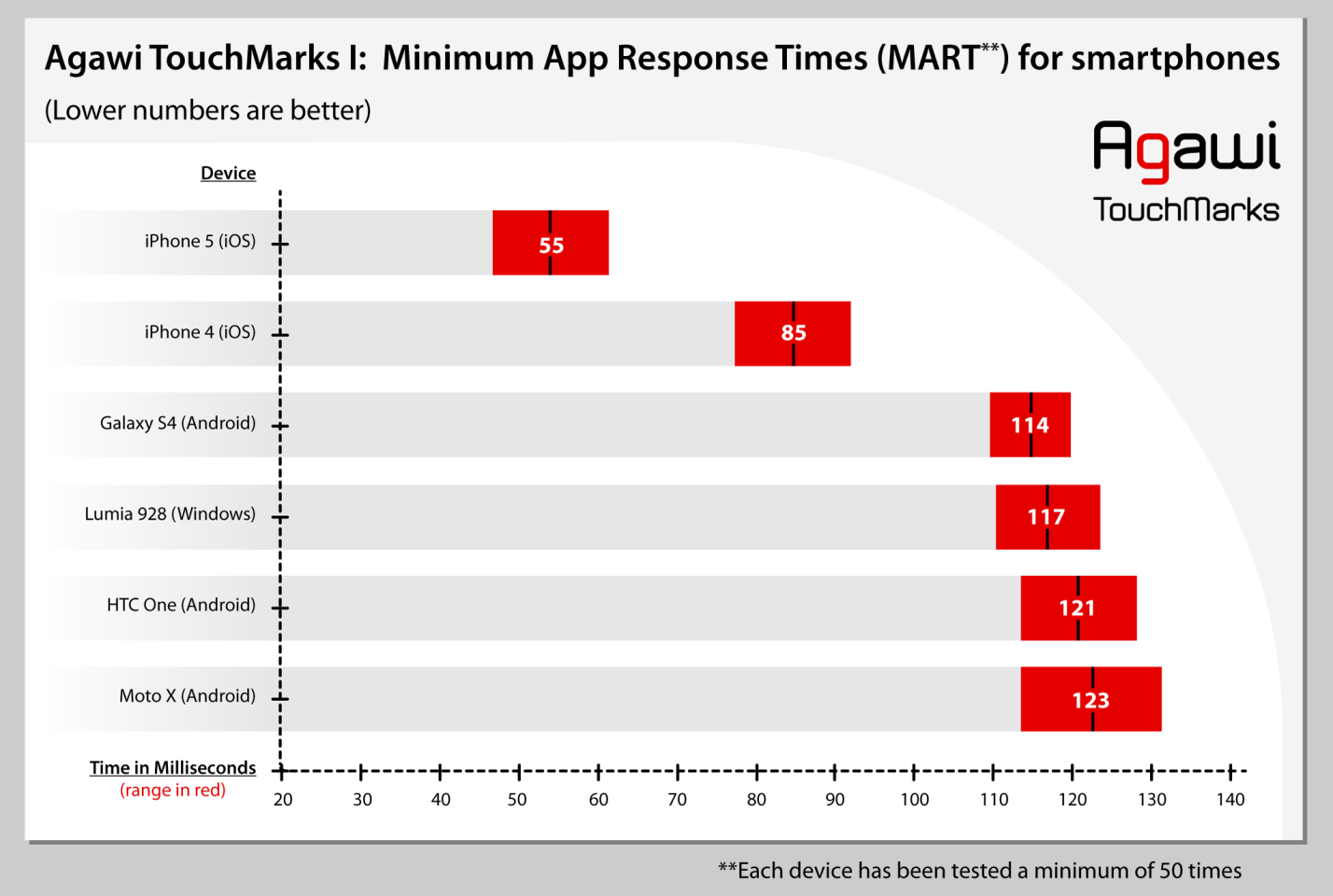 iphone 5 display twice as responsive as android phones according to new benchmarking test