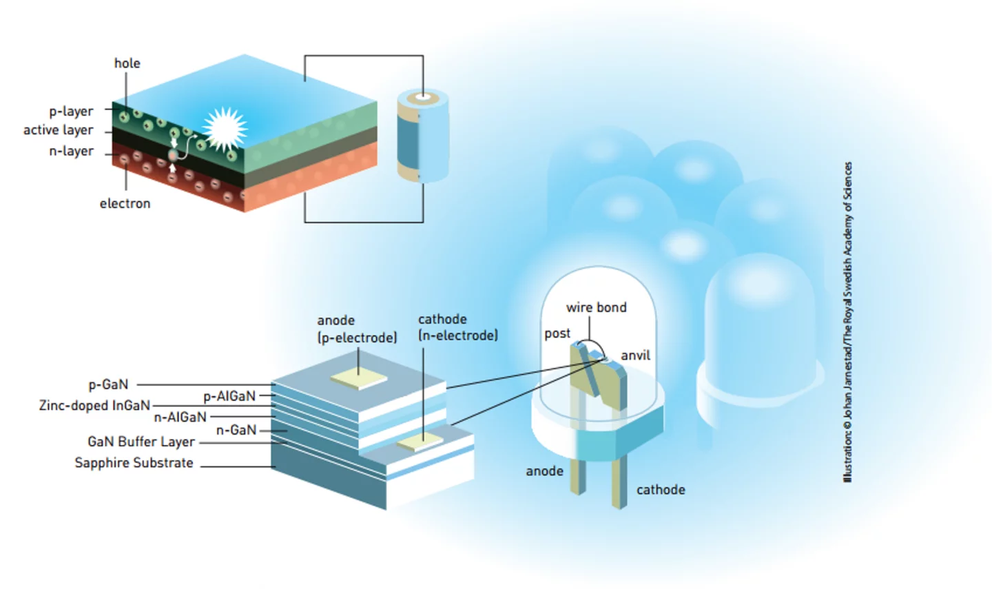 The blue LED is the key to practical LED lighting