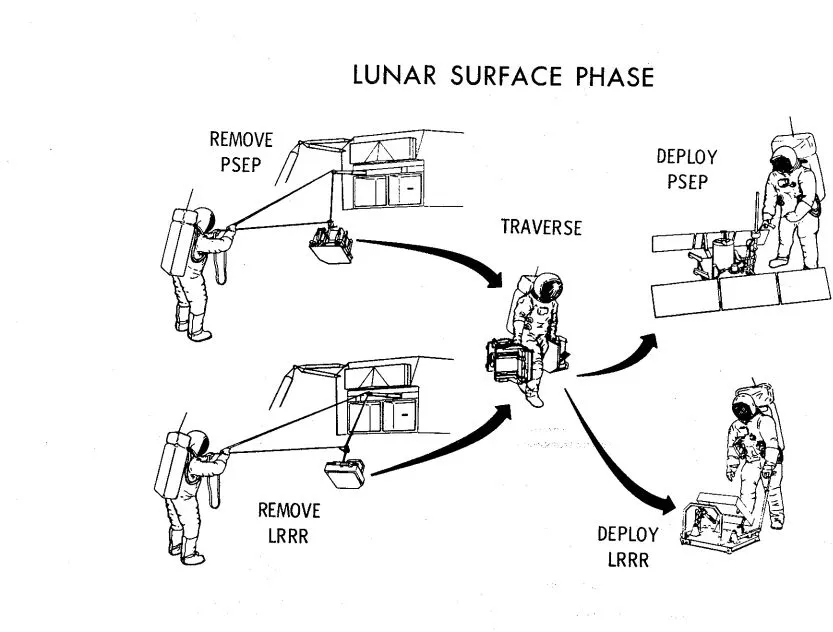 Unloading and deployment phases