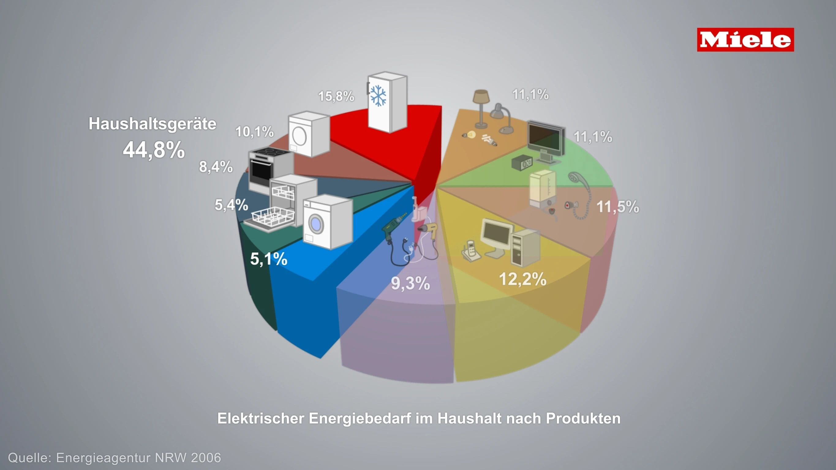 Miele's smart grid ready appliances can be programmed to run when electricity is cheapest