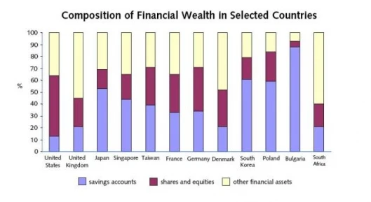 Figure 8: Composition of Financial Wealth in Selected Countries