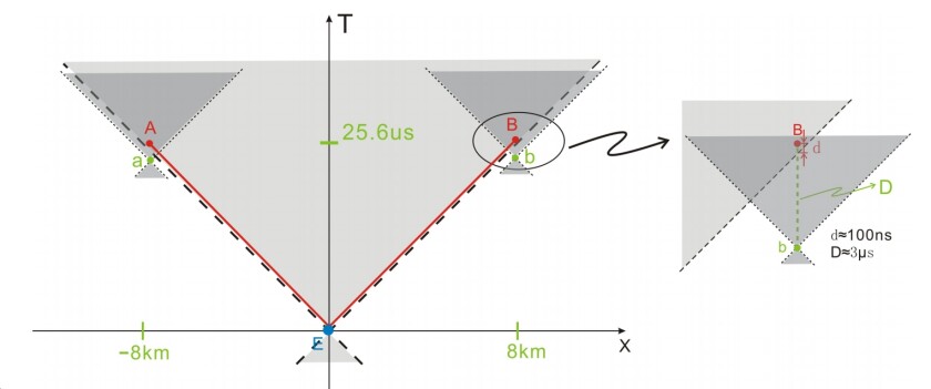 Space-time diagram of Prof. Yin's experiment. The entangled photons were generated at E, but the decisions about which measurements to make are not located within E's future light cone, meaning that those decisions cannot be affected by the generation process