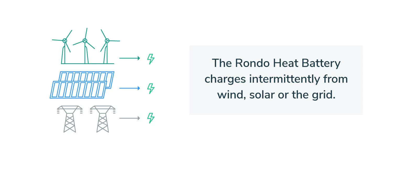 For industrial buyers, this is all about energy arbitrage; renewable energy generated in the middle of the day is cheaper than buying fossil fuel and burning it to create heat