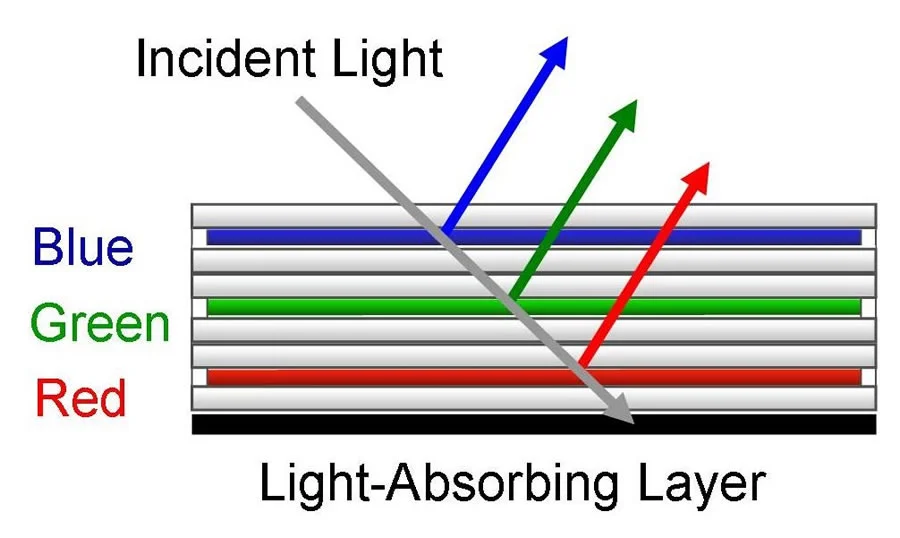 The new feature-enhanced color e-paper developed by Fujitsu Laboratories and to be commercialized by Fujitsu Frontech employs a layered construction found in cholesteric liquid-crystal display (LCD) panels with an image memory function, and makes use of the reflective properties in each color layer where the cholesteric liquid crystals reflect a specific wavelength of light of red, green, or blue