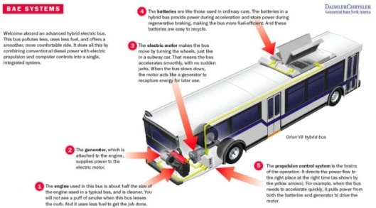 Orion VII hybrid bus