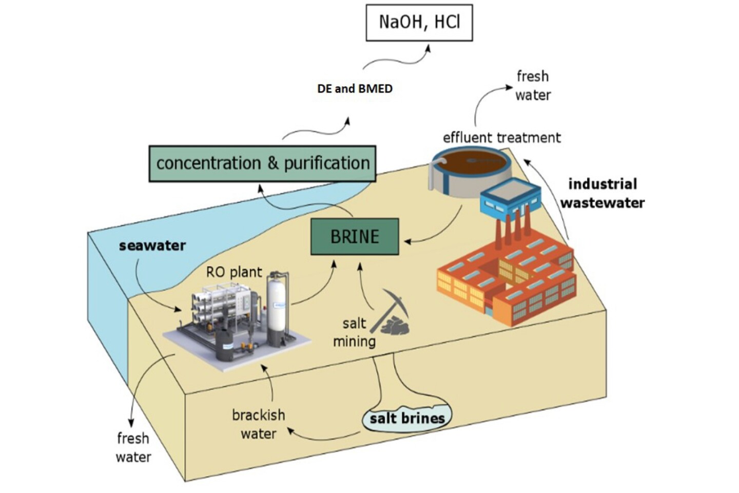 MIT tech could let desalination plants use their own brine waste