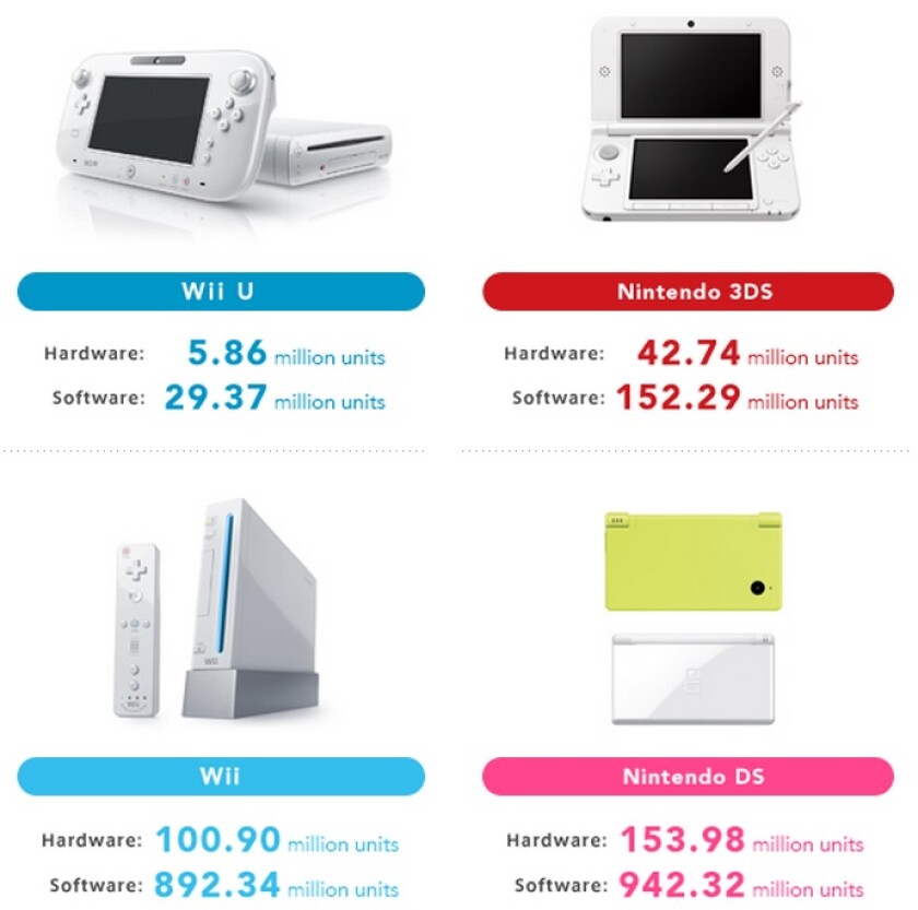 The Wii U isn't exactly Nintendo's strongest system