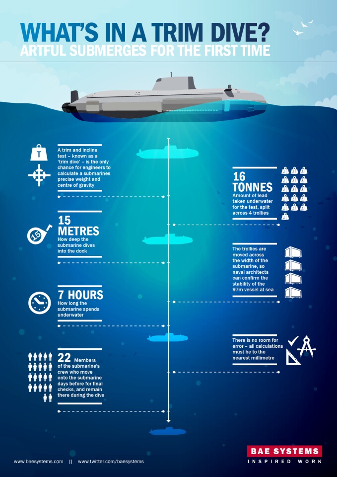 Infographic of Artful's dive test (Image: BAe Systems)