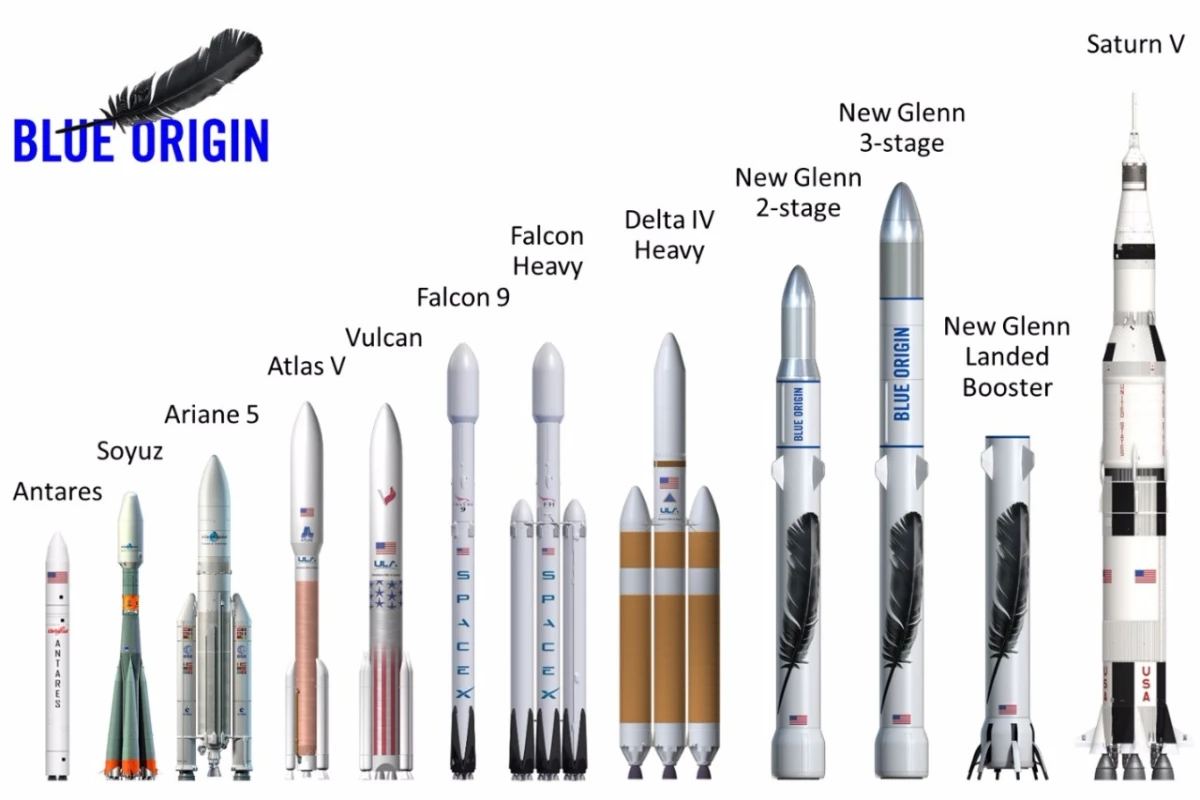 The New Glenn will be larger than SpaceX's Falcon Heavy