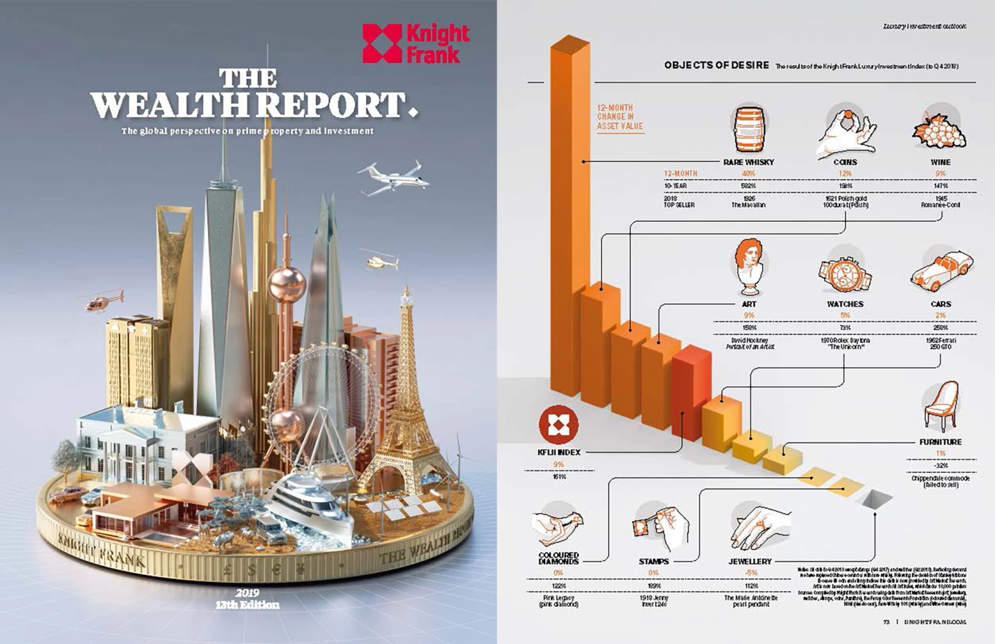 The Knight Frank Wealth Report is one of the finest and most useful publications produced each year, and doubly so because it is free. The 2019 Knight Frank Wealth Report (pictured above) sang the praises of rare whisky as an alternative asset class.