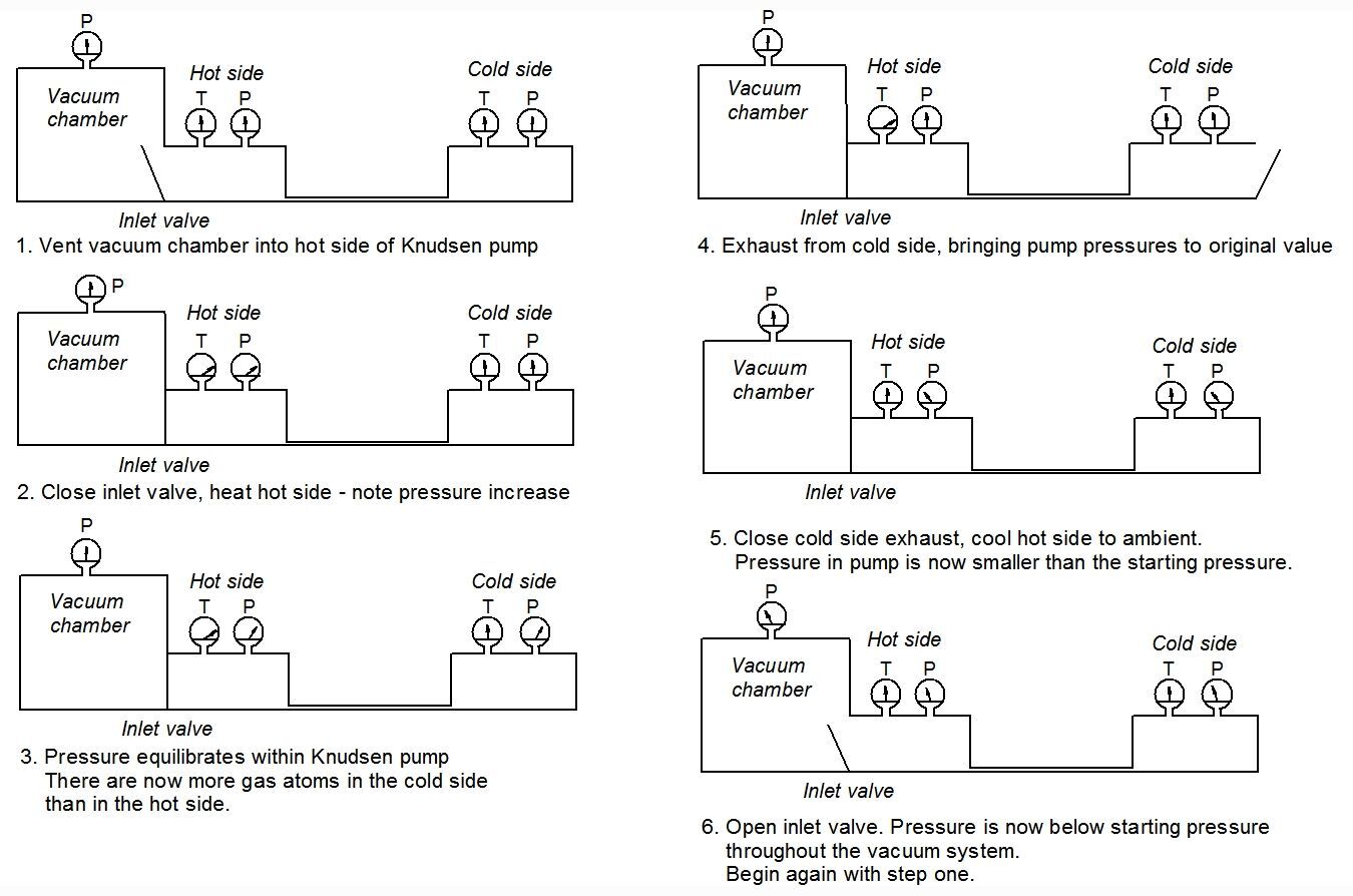 Simplified operation of a Knudsen pump that produces vacuum through thermal transpiration (Image: B. Dodson)