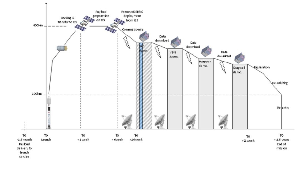RemoveDEBRIS mission timeline