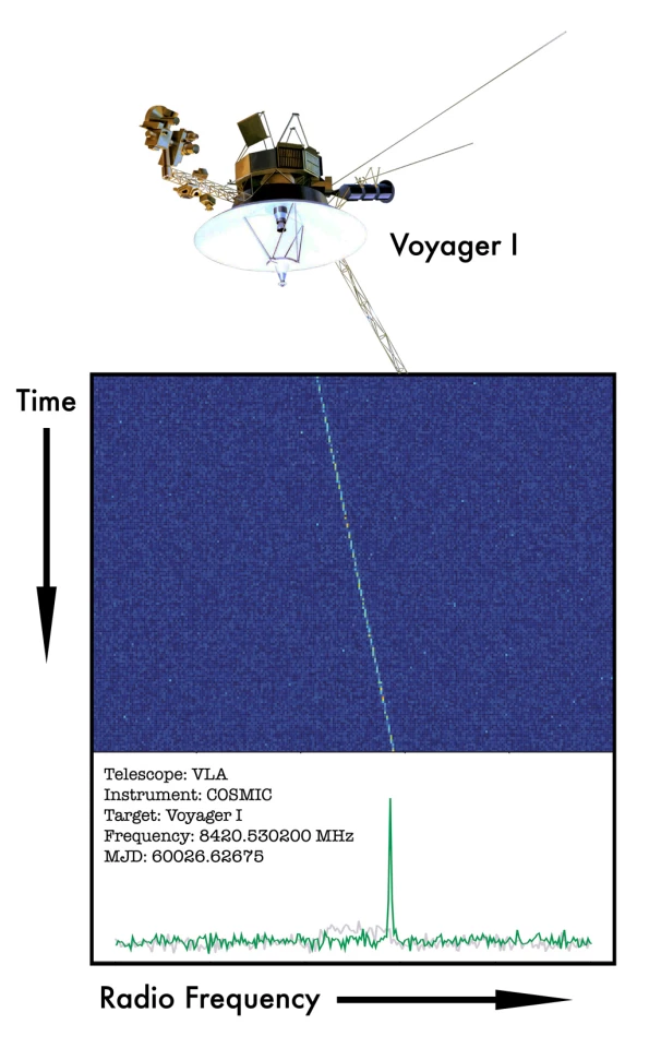 The new SETI system was tested using the radio signals from Voyager 1