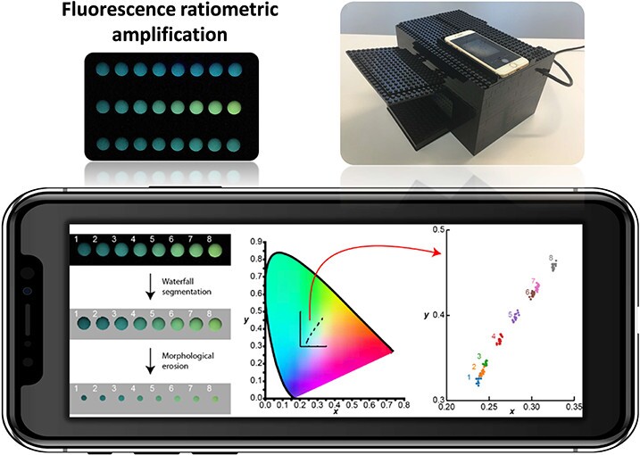 The methodology relies on the optical signal created by the decomposition reaction of the nerve agents. Self-propagating cascades amplify this signal, with the resulting color and intensity being proportional to the type and amount of chemical weapon present.