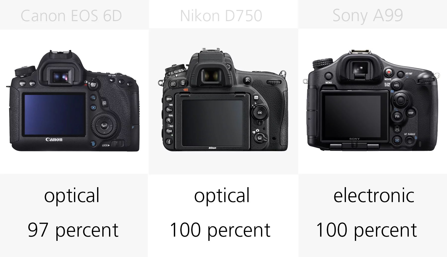 Full frame DSLR viewfinder comparison Canon EOS 6D, Nikon D750, Sony A99
