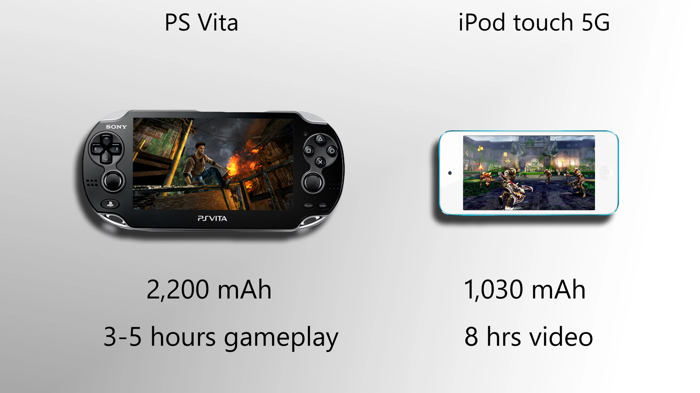 Despite the Vita battery's extra capacity, uptime could potentially be longer in the touch