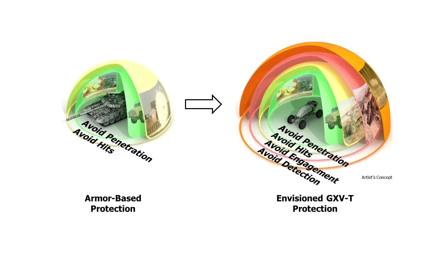 GXV-T aims to replace reliance on armor with a mix of technologies (Image: DARPA)