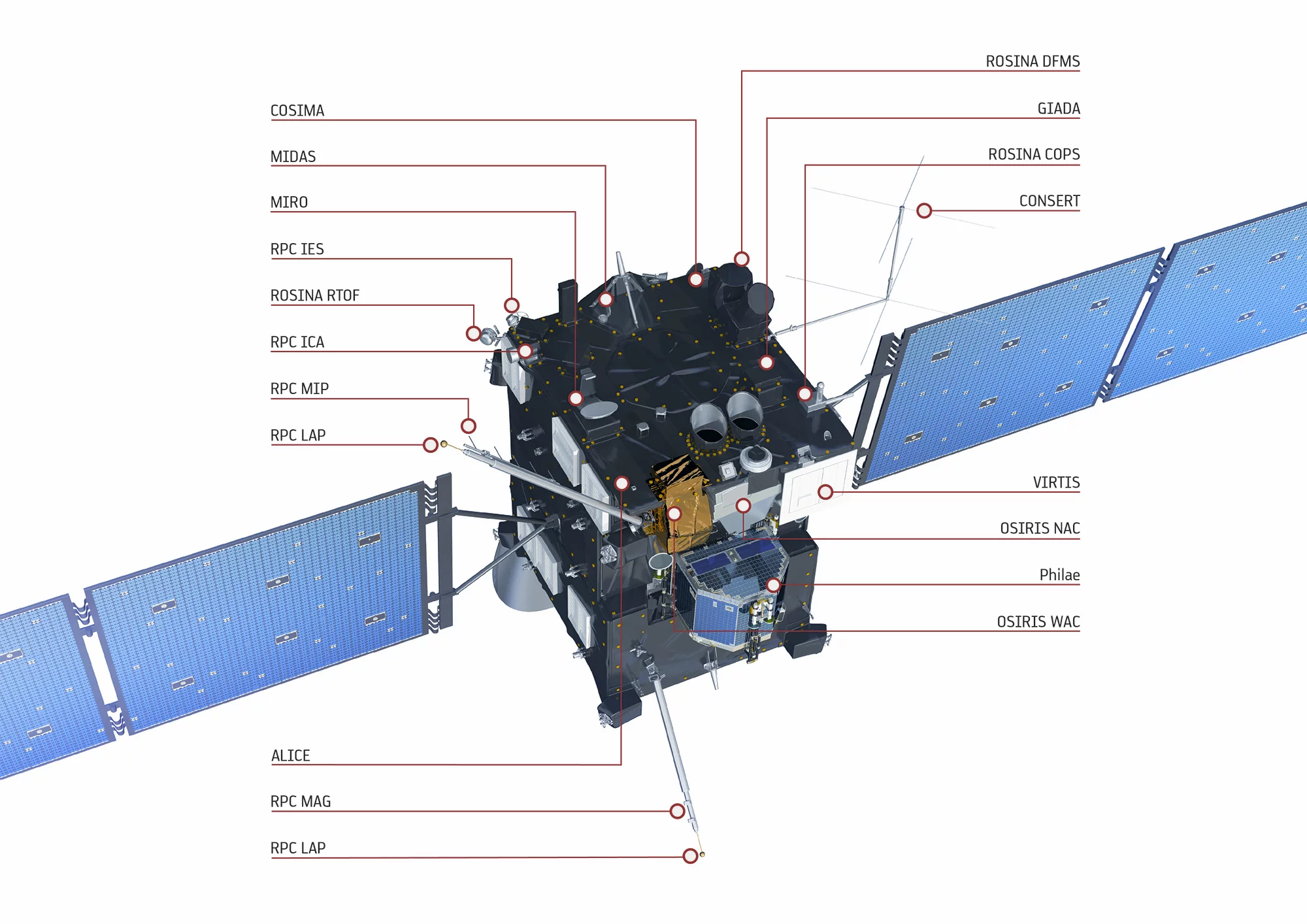 Diagram of Rosetta (Image: ESA)