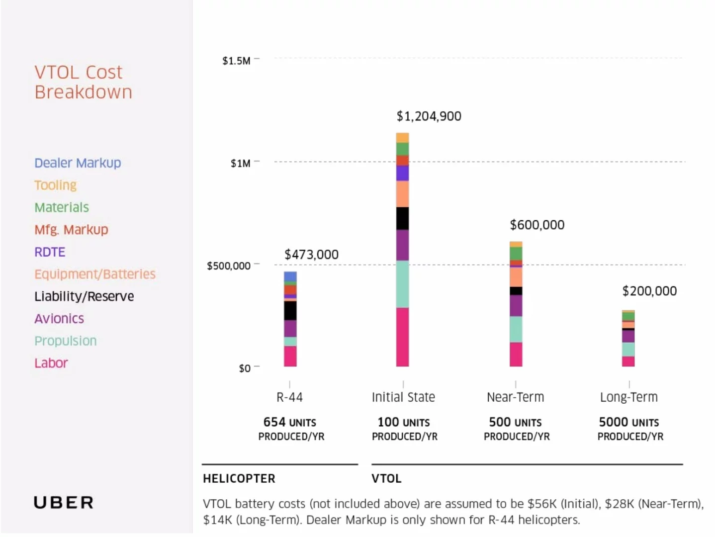 Uber Elevate: estimated cost breakdown for production electric VTOL aircraft in the short, medium and long term