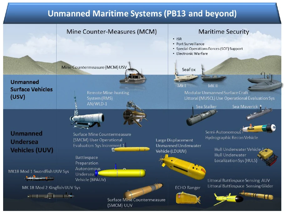Unmanned Maritime Systems (Image: DoD)