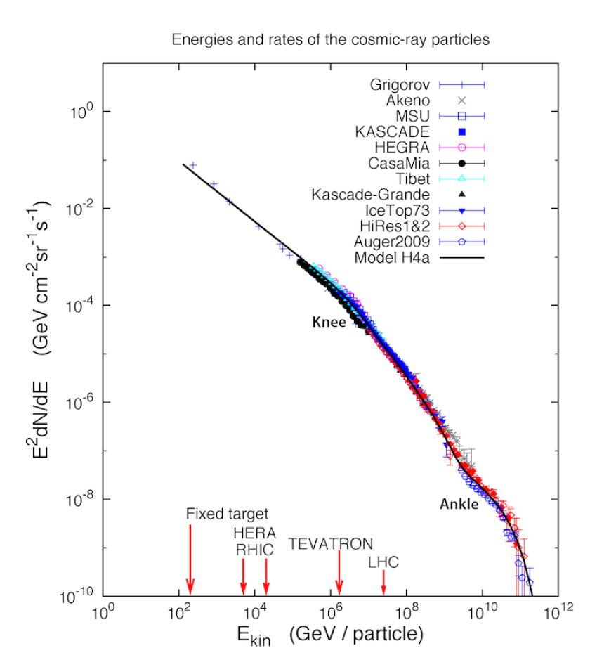 The graph illustrates the relationship between the flux of cosmic rays and their kinetic energy (Image: University of Delaware)