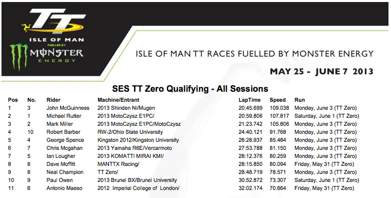 The third practice session at the Islarshowed Rutter and McGuinness running significantly faster than last year and getting close to the fastest times run by Mike Hailwood and Giacomo Agostini in 1967
