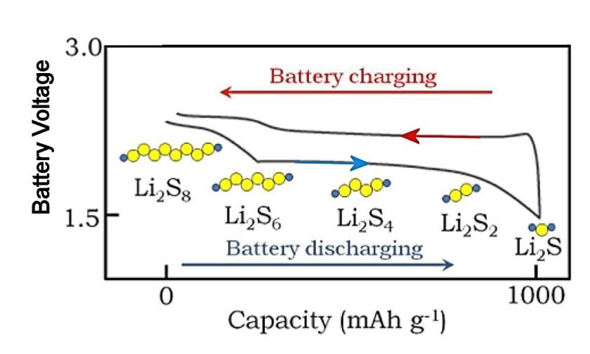The voltage of a Li/S cell depends on the chemical entities in which electrical energy is stored, which change with the state of charge (Image: Lawrence Berkeley Lab)