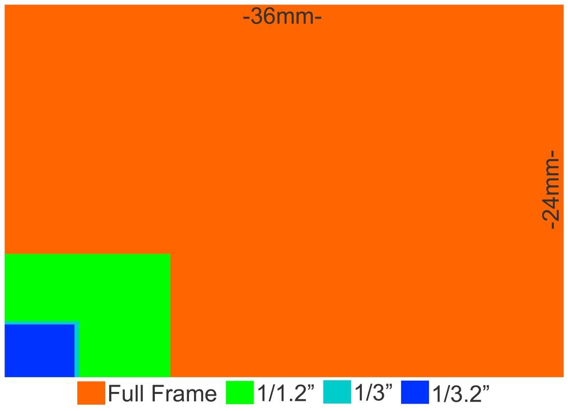 The sensor sizes usually used in smartphones are 1/3.2-inch or 1/3-inch, though the Nokia 808 used a 1/1.2-inch one