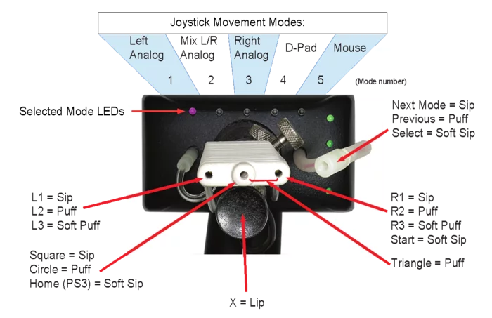 The components of the QuadStick