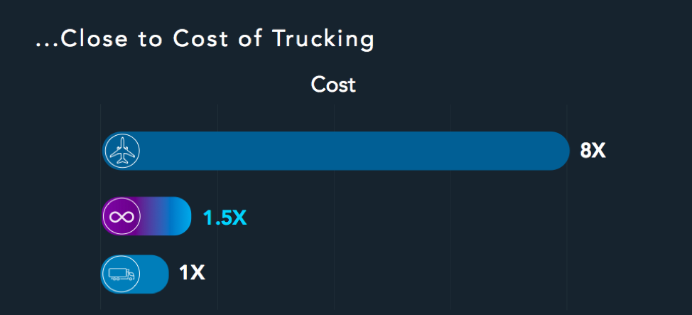 Virgin Hyperloop One's Cargospeed service is promised to deliver cargo with airline-like speeds and trucking-like costs