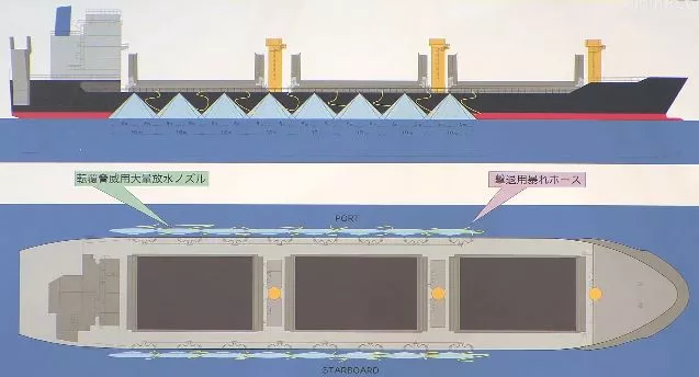 The hoses would be located along both sides of the ship, and supplied with water by its existing fire-fighting system