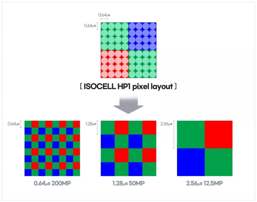 In bright light, 200-MP images can be captured on the ISOCELL HP1 sensor, but in lower light the pixels are merged in two-by-two or four-by-four arrangements for improved performance at the expense of resolution