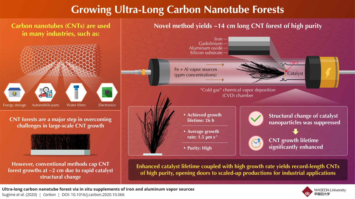 An infographic showing the team's new method for growing longer forests of carbon nanotubes