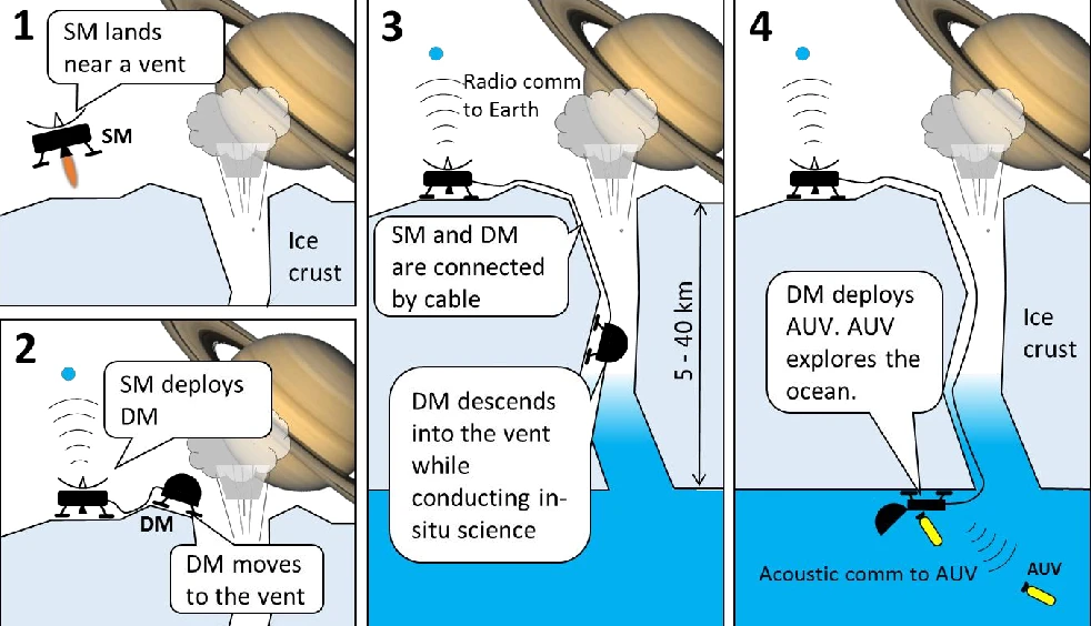 Illustration displaying the various stages of the ICE concept