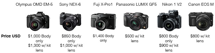 Mirrorless camera comparison - Price