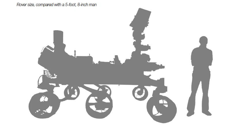 Size comparison of Curiosity to a 5'8" (1.72 m) man(Image: NASA)