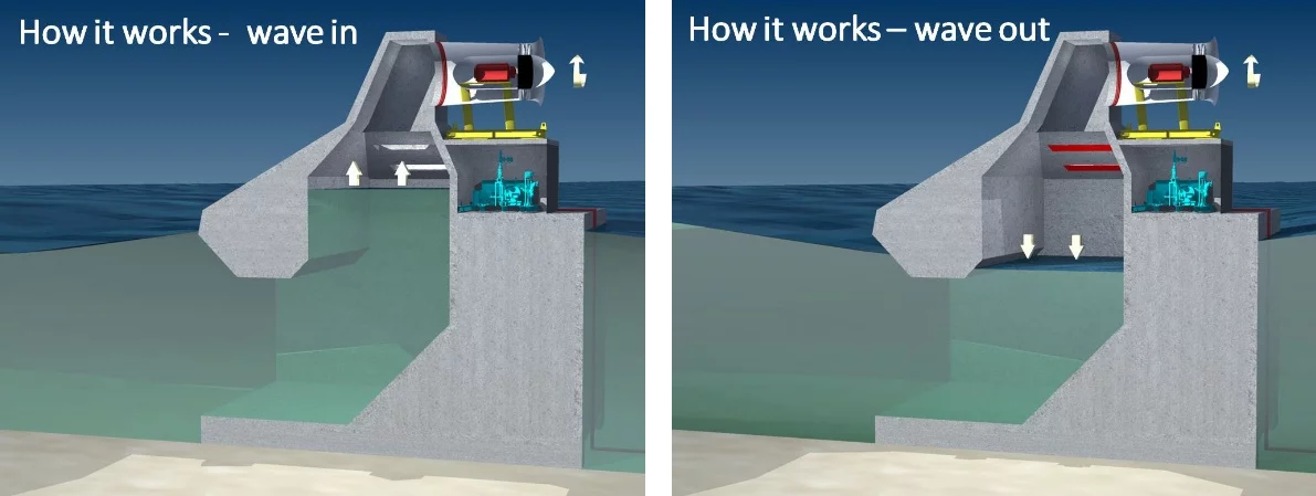 Wave Swell Energy's system is based on the idea of an oscillating water column, where waves wash into a chamber and displace air, which spins a turbine to generate electricity