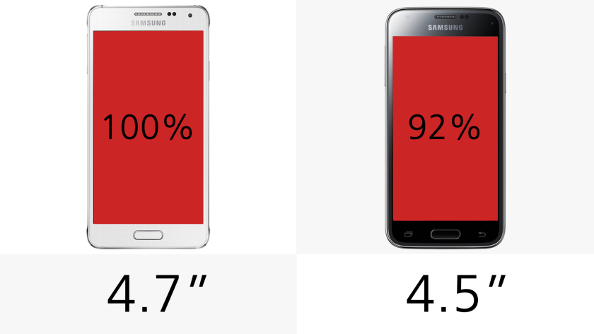 The Galaxy Alpha provides a touch more screen real estate than the S5 mini